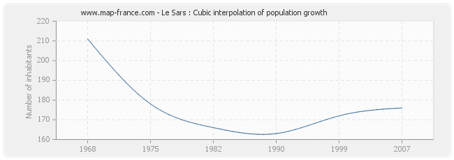 Le Sars : Cubic interpolation of population growth